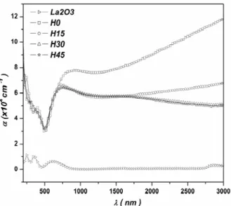 Fig. 3. Normal spectral absorption coefficient in the UV-Vis-NIR regions for H0, H15, H30,  and H4 films together with that of pure La oxide grown on quartz substrates