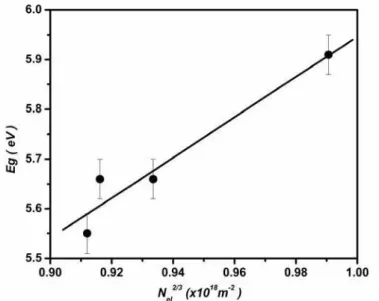 Fig. 5.  The dependence of bandgap of H0, H15, H30, and H45 films on N el 2/3