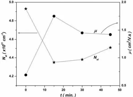 Fig. 7.  Dependence of the carrier concentration and mobility of Au/ La-oxide nanocomposite  film on the time of annealing in H 2  gas atmosphere