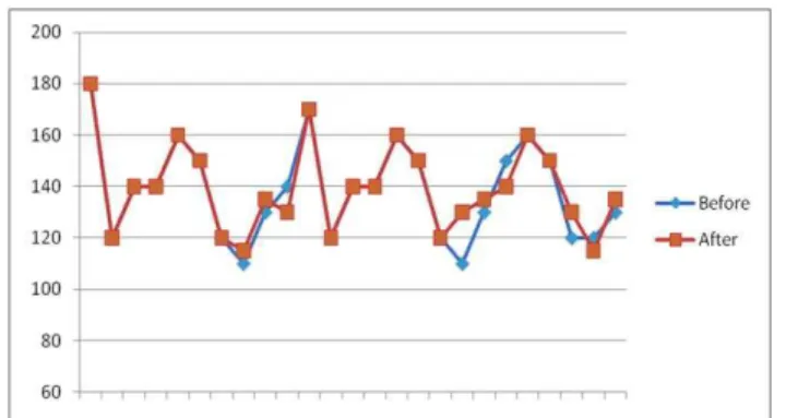 Figure 1.  PR interval (millisecond) before and after EECP.