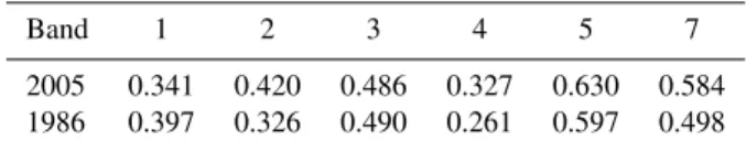 Table 2. C-correction coefficients derived for the non-Lambertian corrected images.