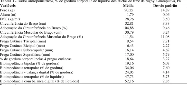Tabela 1 - Dados antropométricos, % de gordura corporal e de líquidos dos atletas do time de rugby, Guarapuava, PR 