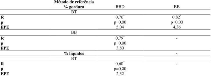 Tabela 3 – Correlação de Pearson (r) e erro padrão de estimativa (EPE) do percentual de gordura e líquidos para os  aparelhos de bioimpedância referência, bioimpedância tetrapolar e bioimpedância bipolar 