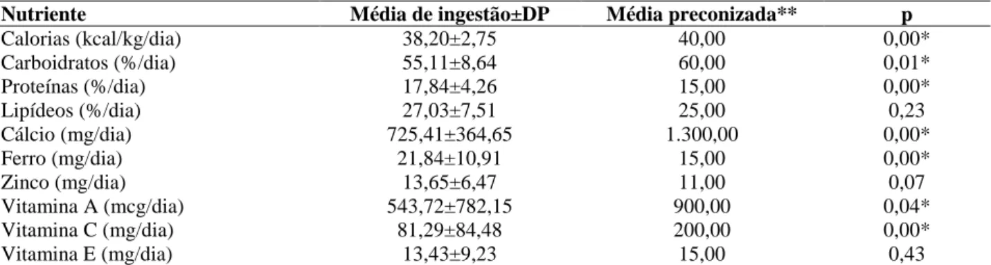 Tabela 5 – Média de ingestão diária habitual e de rugby avaliados, Guarapuava, PR 