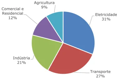 Figura 1 - Emissões GEE nos EUA por setor em 2013 