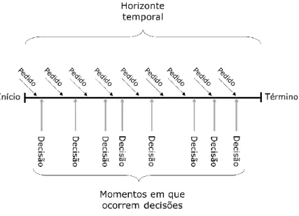 Figura 10 - Ocorrência de decisões ao longo do horizonte temporal 
