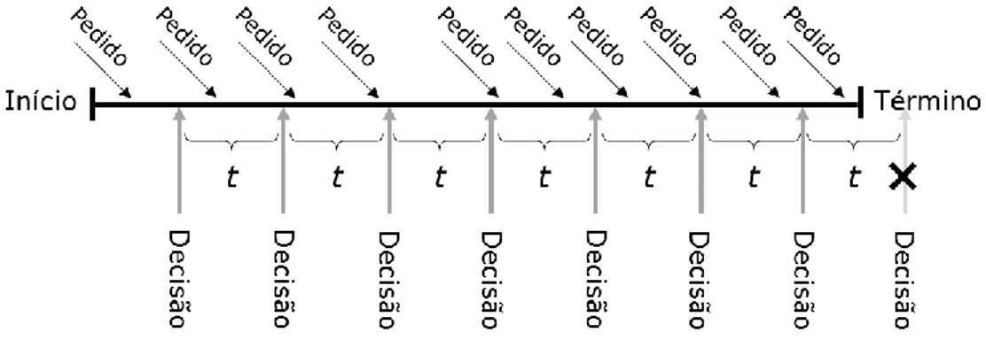 Figura 11 - Definição prévia dos instantes em que ocorrem decisões 