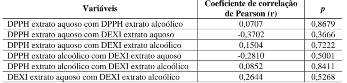 Tabela 2 – Correlação entre os métodos de determinação da atividade antioxidante de extratos aquoso e alcoólico de ervas  aromáticas