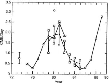 Fig. 2. Rate of occurrence of CMEs over the solar cycle from 1973 to 1989. The data correspond to coronagraphs on Skylab and SMM (circles), and P78-1 (squares) satellites, and to the Helios 1 and 2 photometers (triangles)
