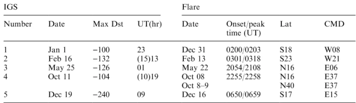 Table 1. Intense geomagnetic storms in 1980 and associated