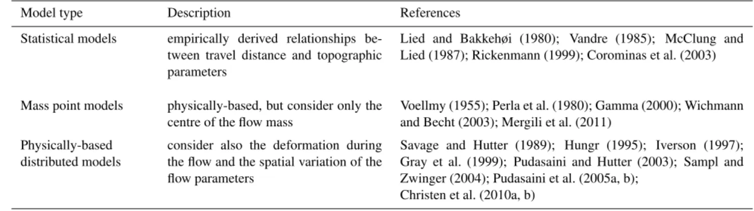 Table 1. Types of models for granular flows, partly based on Pudasaini and Hutter (2007).
