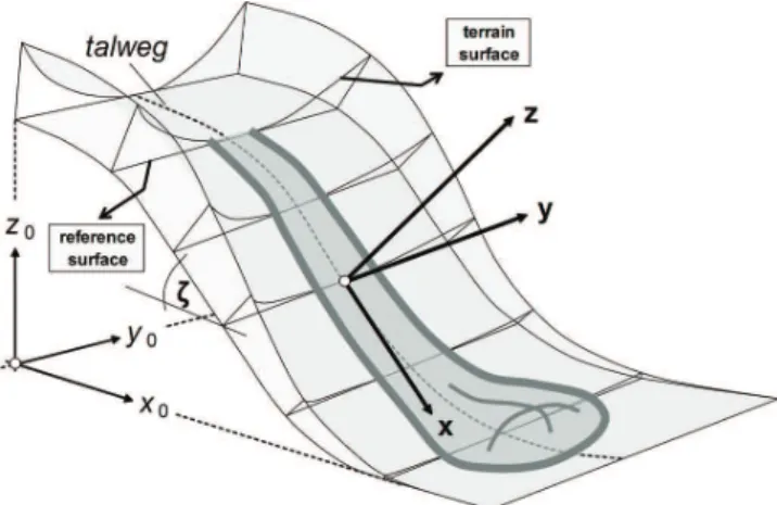 Fig. 1. Idealized topography for the solution of the extended Savage-Hutter Model by Wang et al