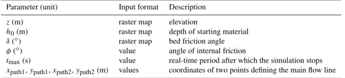 Table 2. Input parameters for r.avalanche.