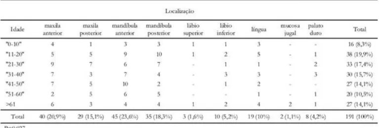Tabela 1.   Distribuição dos pacientes por faixa etária e localização topográica das lesões.