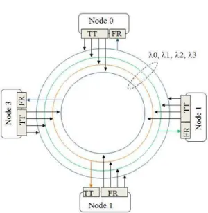 Fig. 1:  Unidirectional  ring  network  with  TT-FR  node  architecture for N = Λ = 4 