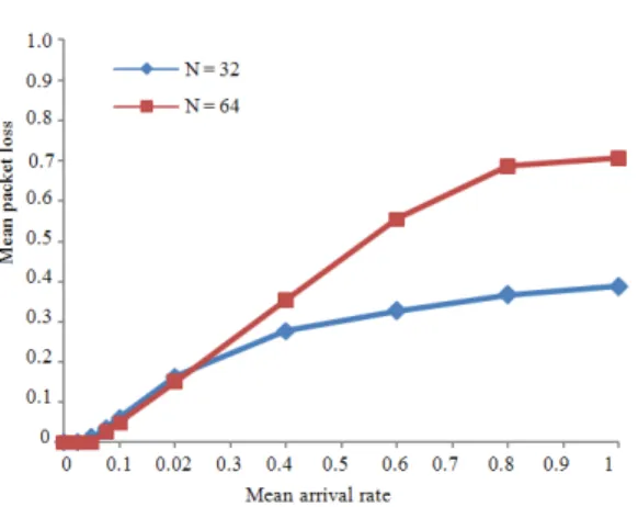 Fig. 8:  Mean  packet  loss  for  the  network  under  Bernoulli traffic for N = 32 and 64 