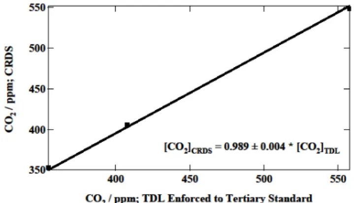 Fig. 1. Laboratory calibration plot of CRDS sensor with TDL ter- ter-tiary standards showing linear response of the CRDS to reference gases between 375 and 560 ppm CO 2 .