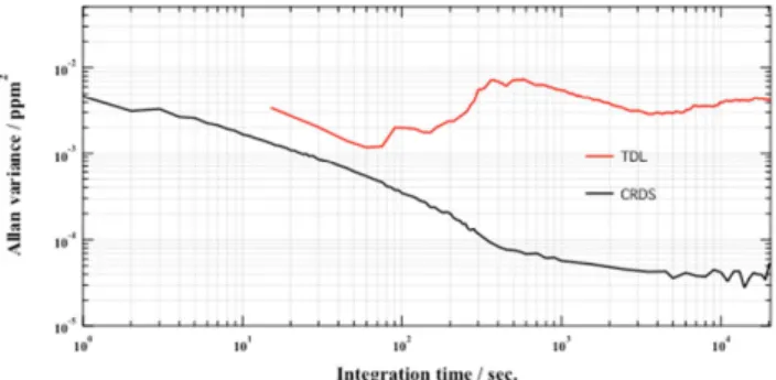Fig. 2. Allan variance plot for CRDS sensor (black trace) and TDL (red trace) for 16 h of data shown as a log-log plot of signal variance vs