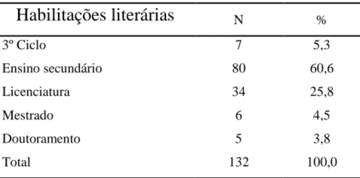 Tabela 1.4 Habilitações Literárias   Distribuição dos  participantes por frequências das habilitações literárias 