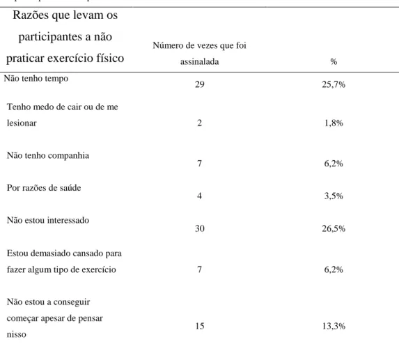 Tabela 2.8 Razões para não praticar exercício físico   Distribuição das razões que levam  os participantes a não praticar exercício físico