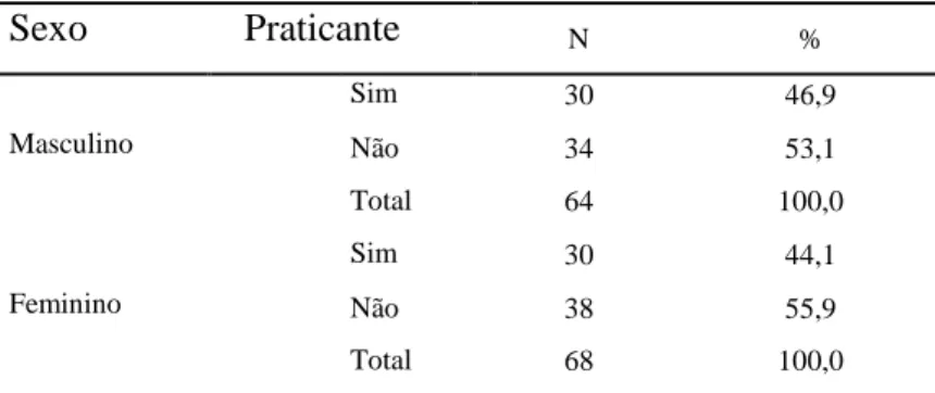 Tabela 2.10 Satisfação ao praticar exercício físico    Frequências da  satisfação dos participantes ao praticarem exercício físico 