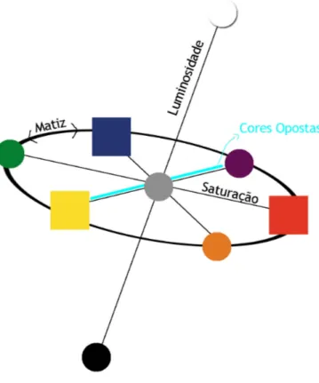 Figura 8- Esquema de cores (Luminosidade, Matiz e Saturação)  Fonte: Autoria própria com base em JONES, 2005: 115 