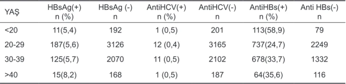 Tablo 2. HBsAg, Anti HCV ve AntiHBs pozitif ve negatif olan gebelerin yaş gruplarına göre dağılımı