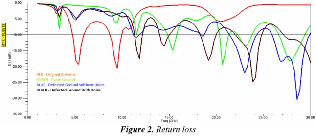 Figure 2. Return loss 