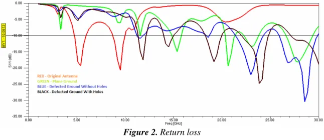 Figure 2. Return loss 