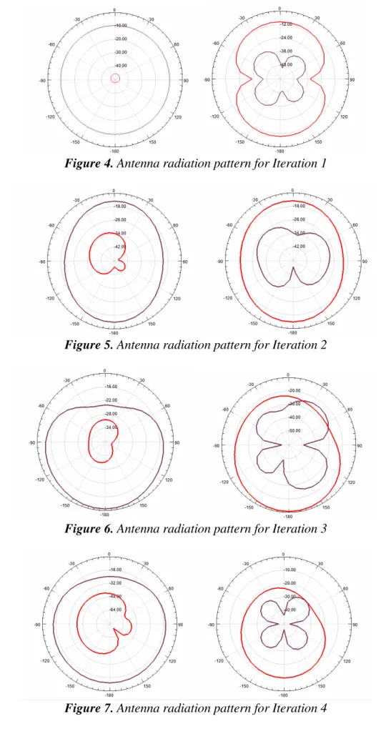 Figure 4. Antenna radiation pattern for Iteration 1 
