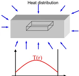 Figure 1.2. Microwave drying: heat and humidity distribution In the next experiment we used, samples of oak and lime which are at specific humidity, using the system with the features: