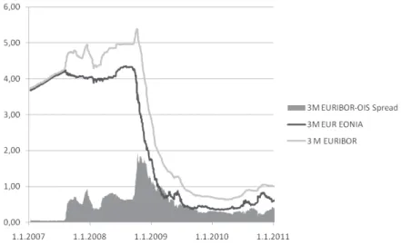 Table 3.   Minimum and maximum values of 3m EUR EONIA, 3m EURIBOR,  and 3M EURIBOR-OIS Spread during 2010