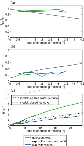 Fig. 9. (a) Temporal evolution of the bulk salinity normalised with the initial salinity of the water as an average over all experiments of each setup