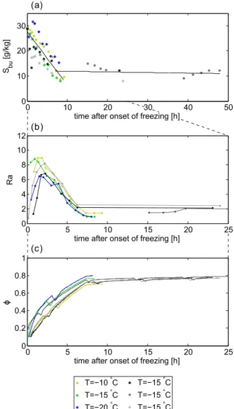Fig. 8. Temporal evolution of (a) the bulk salinity, (b) the Rayleigh number and (c) the solid fraction in the different quiescent  experi-ments