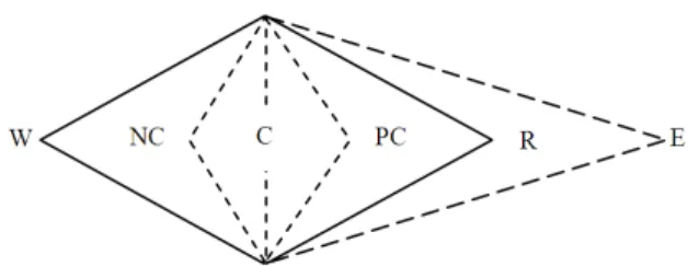 Fig. 1: Different  simplex  moves  from  the  rejected  trial  condition  (W).  C  =  Centroid,  R  =  Reflection,  E 