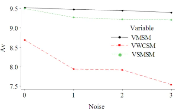 Fig. 7: SN on Goldstein-price function  Table 5: Results for the constrained model # 2 