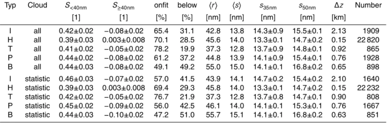 Table 1. Particle properties and slope (S) of the fit for di ff erent analysis methods/layer parts.