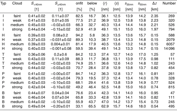 Table 2. Particle properties and slope (S ) of the fit for di ff erent cloud classes and analysis methods