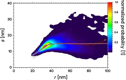 Fig. 1. 2-D probability distribution for mean particle size (r) and distribution width (s) throughout the NLC layer sampled with 150 m range resolution (method 1)