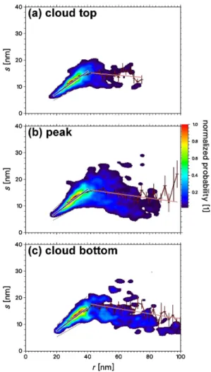 Fig. 2. Same as Fig. 1 but resolved for di ff erent altitude regions throughout the NLC layer (method 2)