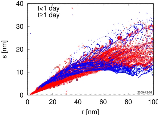 Fig. 4. Mean size and width of the particle size distribution at the peak of the layer for several CARMA simulations with varying temperature (reference±10 K) and H 2 O (reference·0.3...3) background conditions