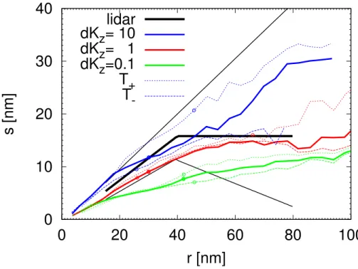 Fig. 5. Mean size and width of the particle size distribution at the peak of the layer for sev- sev-eral CARMA simulations with varying background conditions