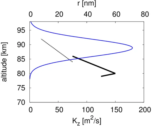 Fig. 6. NLC particle size and eddy di ff usion profile for the reference case (blue, lower scale).