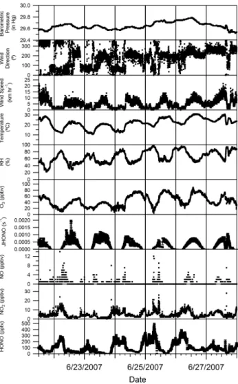 Fig. 2. Time series of the measurements of HONO, NO 2 , NO, J HONO , O 3 , relative humidity, temperature, wind speed, wind  di-rection and barometric pressure at the Harrow measurement site from 21–27 June 2007.