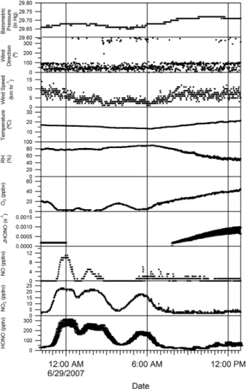 Fig. 5. Increase in HONO/NO 2 over the course of the evening of 23 June 2007.