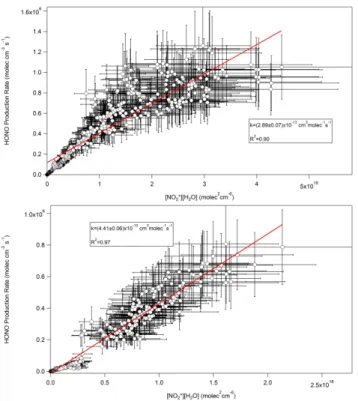 Fig. 9. (a) Plot of measured HONO production rate with calculated product of NO ∗ 2 and water vapour for the morning 30 June 2007 (b) Plot of measured HONO production rate with the calculated product of NO ∗ 2 and water vapour for 4 July 2007.