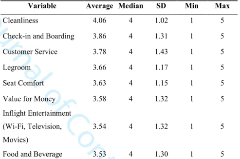 Table 2: Descriptive statistics for service quality ratings 