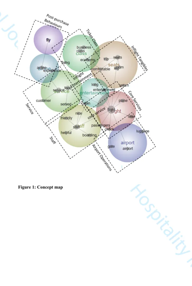 Figure 1: Concept map 