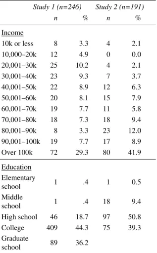 Table 1: Genetic testing and lifetime risk Study 1 (n=246) Study 2 (n=191) n % n % Income 10k or less 8 3.3 4 2.1 10,000–20k 12 4.9 0 0.0 20,001–30k 25 10.2 4 2.1 30,001–40k 23 9.3 7 3.7 40,001–50k 22 8.9 12 6.3 50,001–60k 20 8.1 15 7.9 60,001–70k 19 7.7 1