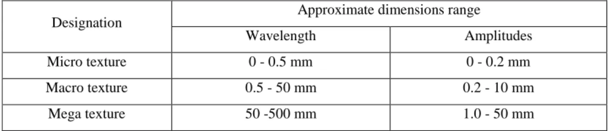 Table 2.3 – Texture size range 